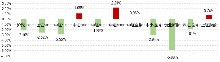数据来源:同花顺、Morningstar晨星(中国)