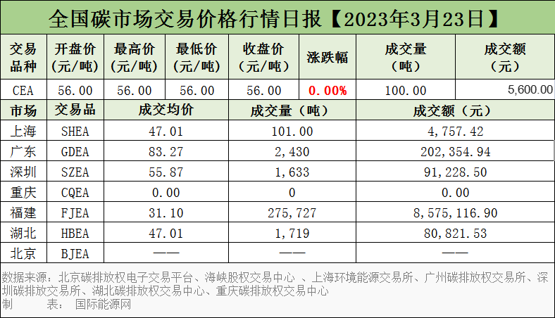 全国碳市场交易价格行情日报【2023年3月23日】