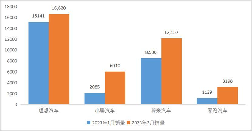 图:电车2023年1月、2月销量