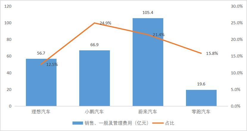 图:电车销售、一般及管理费用