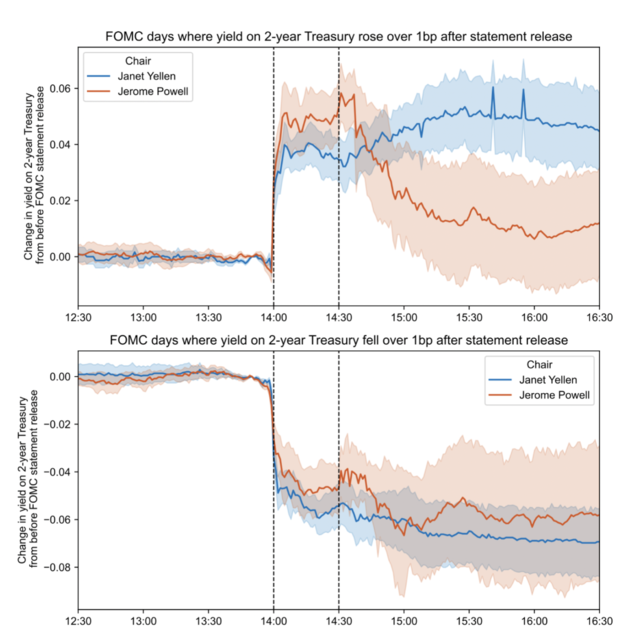 “鲍威尔讲话”的市场影响力越来越大，意味着什么？