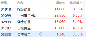 注:黄金股表现