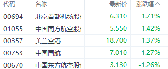 注:航空股表现