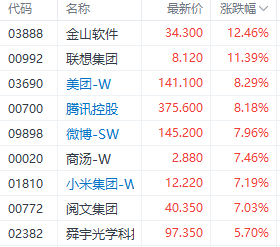 注:科技指数成分股表现