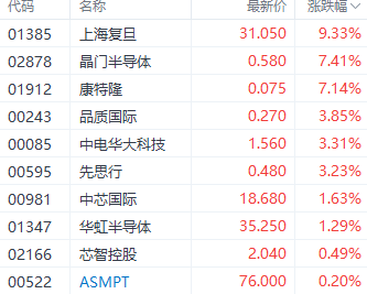 注:半导体股表现