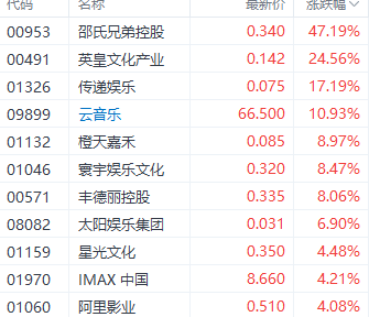 注:影视股表现