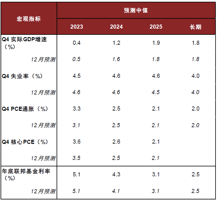 资料来源:美联储,中金公司研究部