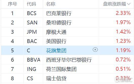 欧美银行股盘前走强 鲍威尔称银行业危机影响适度