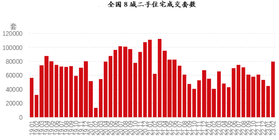 二手房反弹背后：年后多地二手房成交量强势反弹，2月十余城挂牌量超10万套