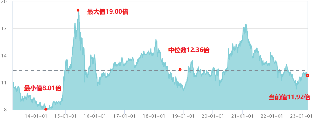 数据来源:Wind,统计区间:2013.3.20至2023.3.20