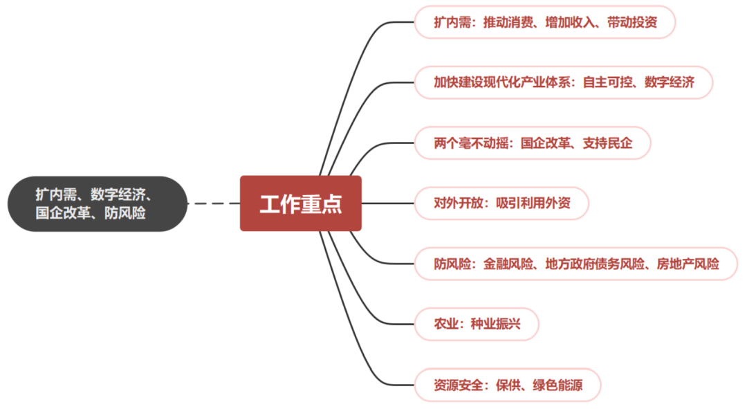 资料来源:中共中央人民政府官网,五矿证券研究所