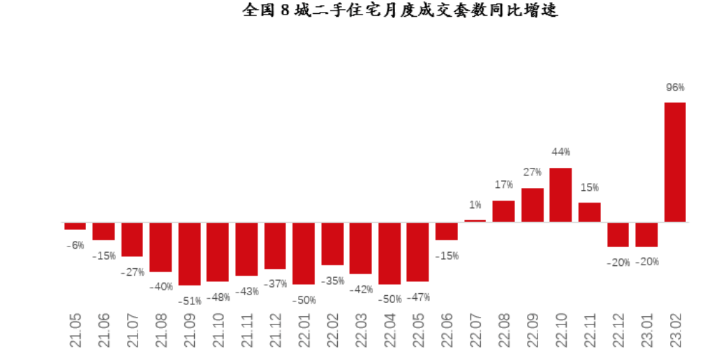 二手房反弹背后：年后多地二手房成交量强势反弹，2月十余城挂牌量超10万套