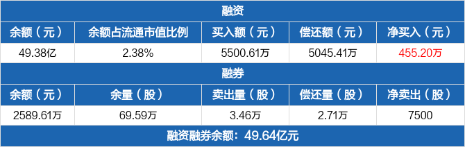 格力电器历史融资融券数据一览