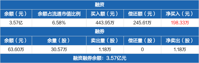 东方园林历史融资融券数据一览