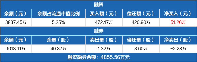 唯万密封历史融资融券数据一览