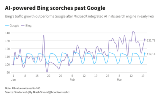 搜索市场要变天？整合OpenAI技术后  微软必应下载量跃升8倍