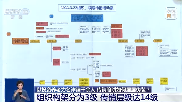 以投资养老为名诈骗千余人 传销陷阱如何层层伪装？