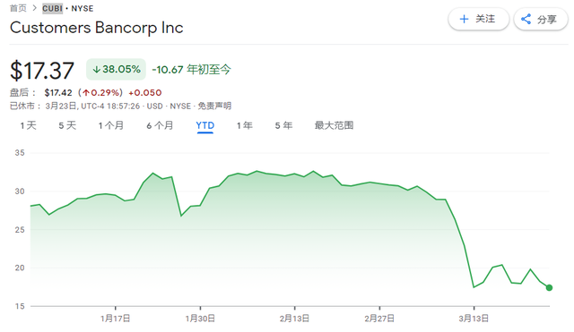 接盘侠来了？这家银行考虑收购硅谷银行