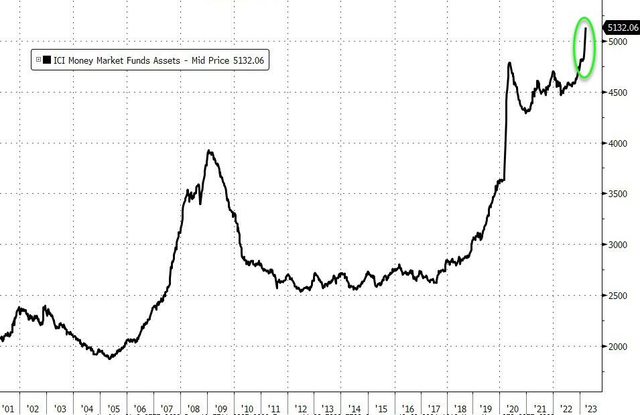 QT已死?美联储资产负债表再度激增近千亿美元