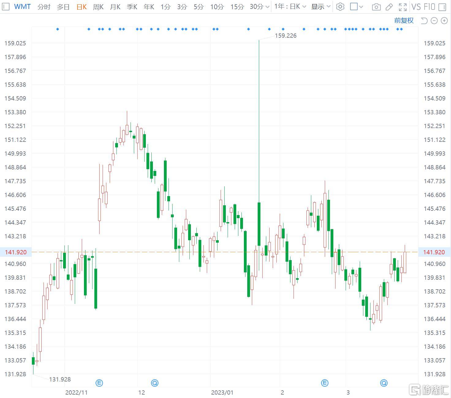 沃尔玛反涨近1% 在美国5家电商订单履行中心裁员数百人