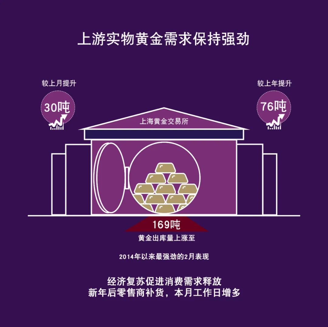 世界黄金协会：2月实物黄金需求强劲 中国央行再度宣布增持黄金