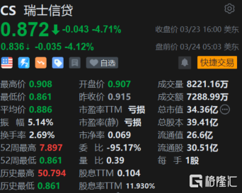 瑞信盘前跌超4% 美国司法部调查瑞银和瑞信