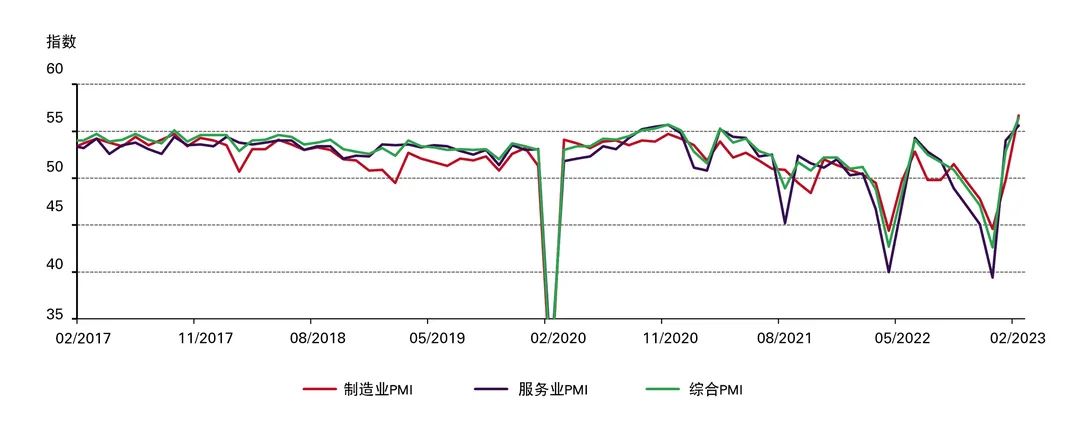 中国经济活动增长迅速