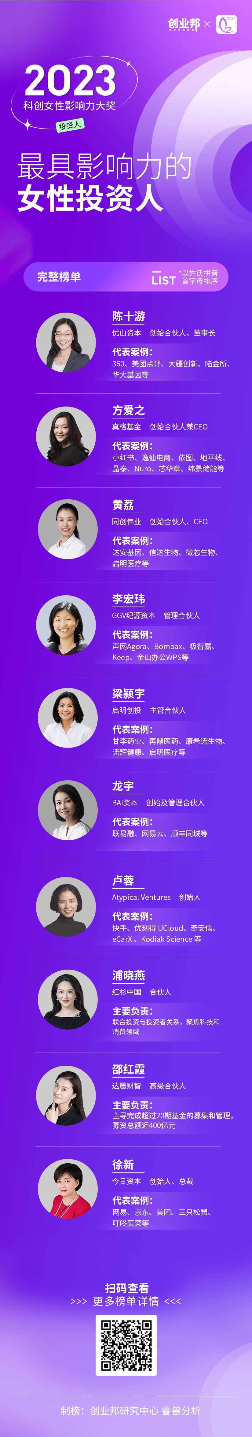 出手即不凡，一年共投408个公司，人均退出近5个 | 创业邦2023女性投资人榜单发布