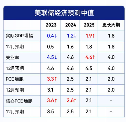 美联储最新预测暗藏玄机：鲍威尔已预感经济衰退的到来？