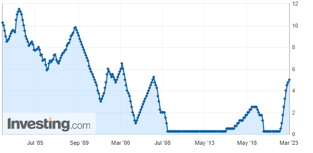 美联储“鹰王”上调终端利率预期 声称银行业压力大概率会缓解