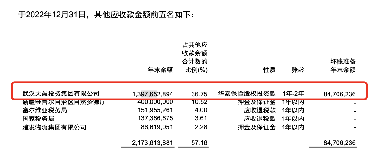 紫金矿业披露2022年报:净利首次突破200亿元大关 旗下公司14亿应收款回收仍存疑