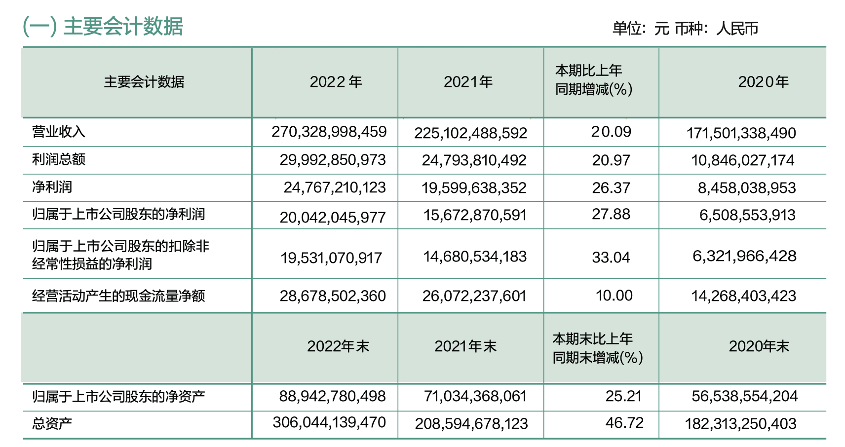 紫金矿业披露2022年报:净利首次突破200亿元大关 旗下公司14亿应收款回收仍存疑