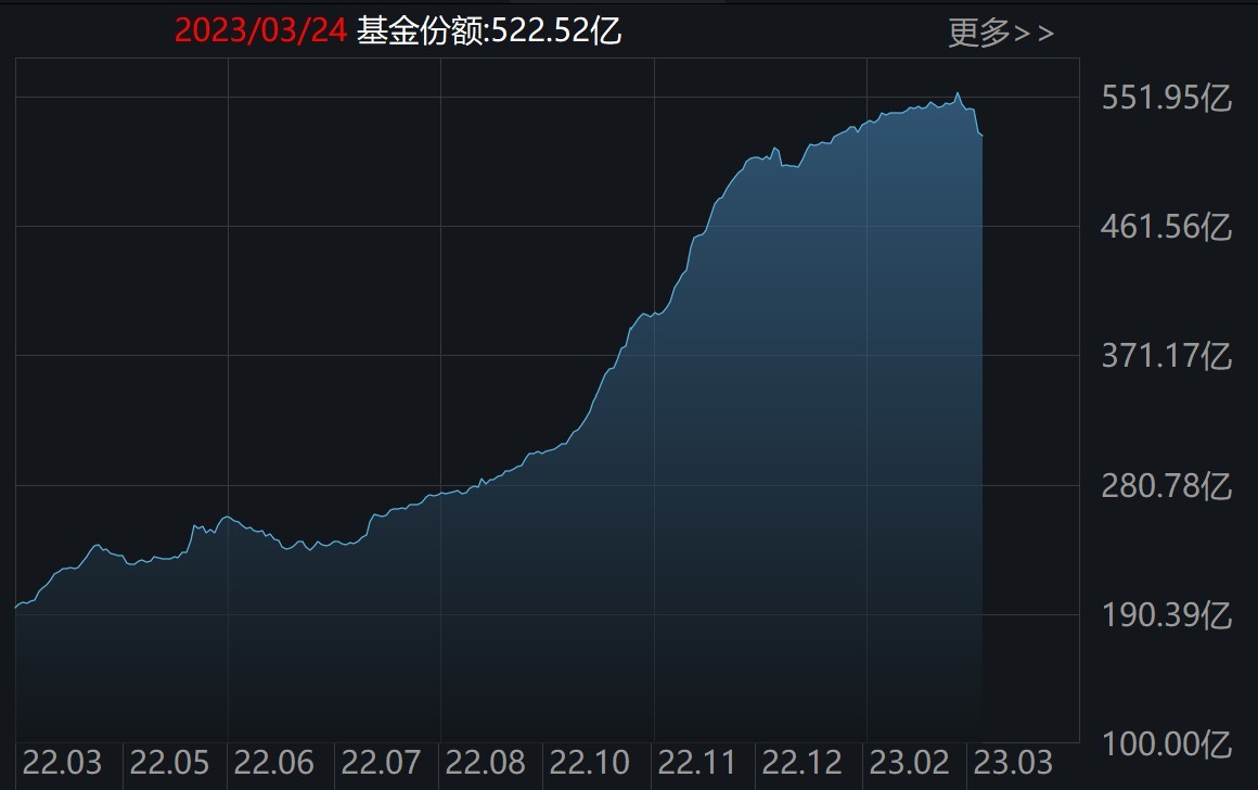 科创50ETF(588000)份额变化