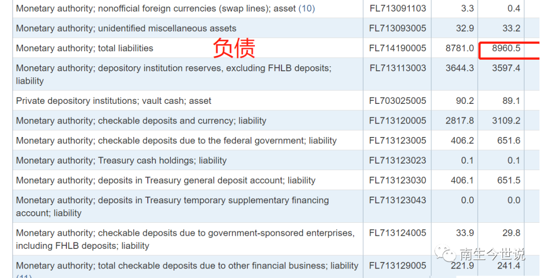 资不抵债了吗?美国金融监管局资产总额为86329亿美元,负债89605亿美元