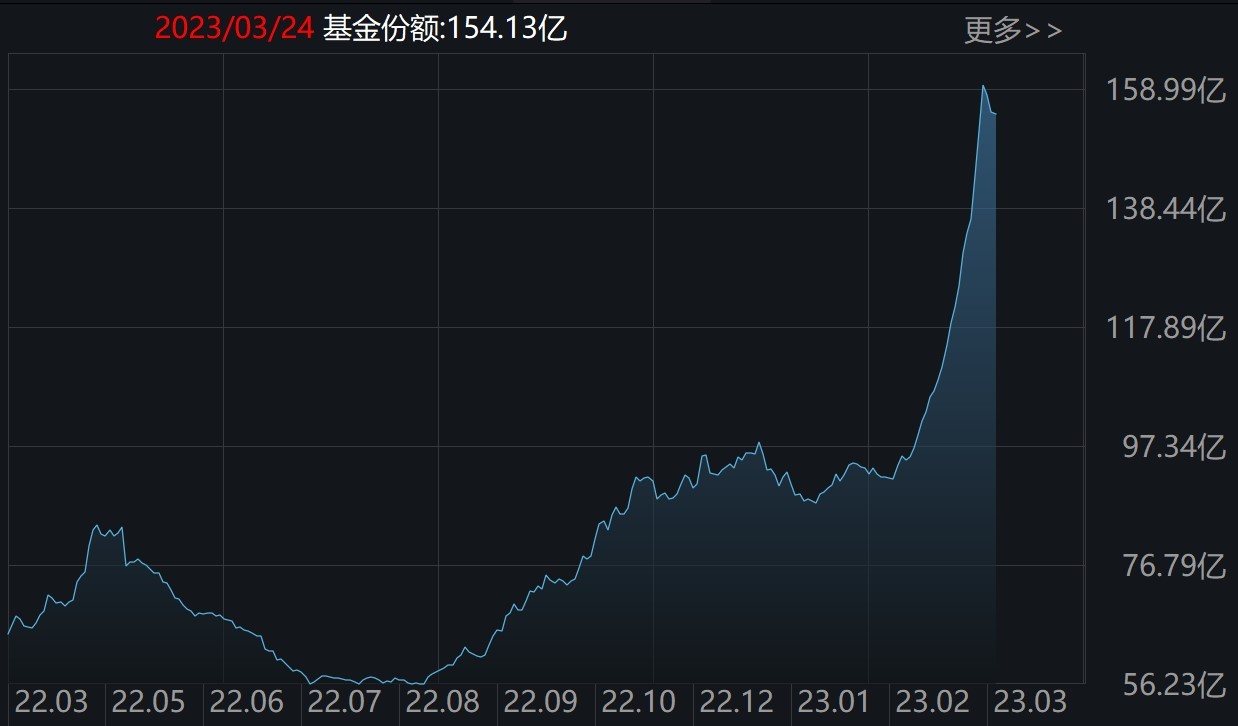 创业板ETF(159915)份额变化