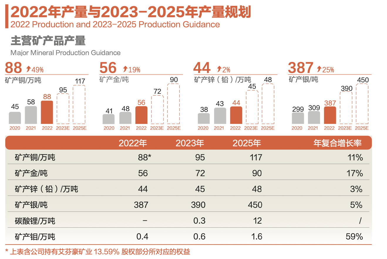紫金矿业披露2022年报:净利首次突破200亿元大关 旗下公司14亿应收款回收仍存疑