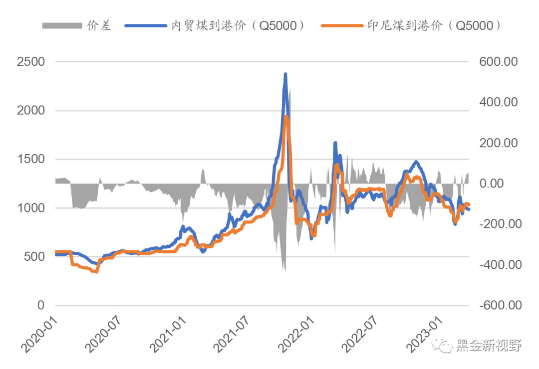 资料来源:Wind,信达证券研发中心 注:价差=进口煤价格-内贸煤价格