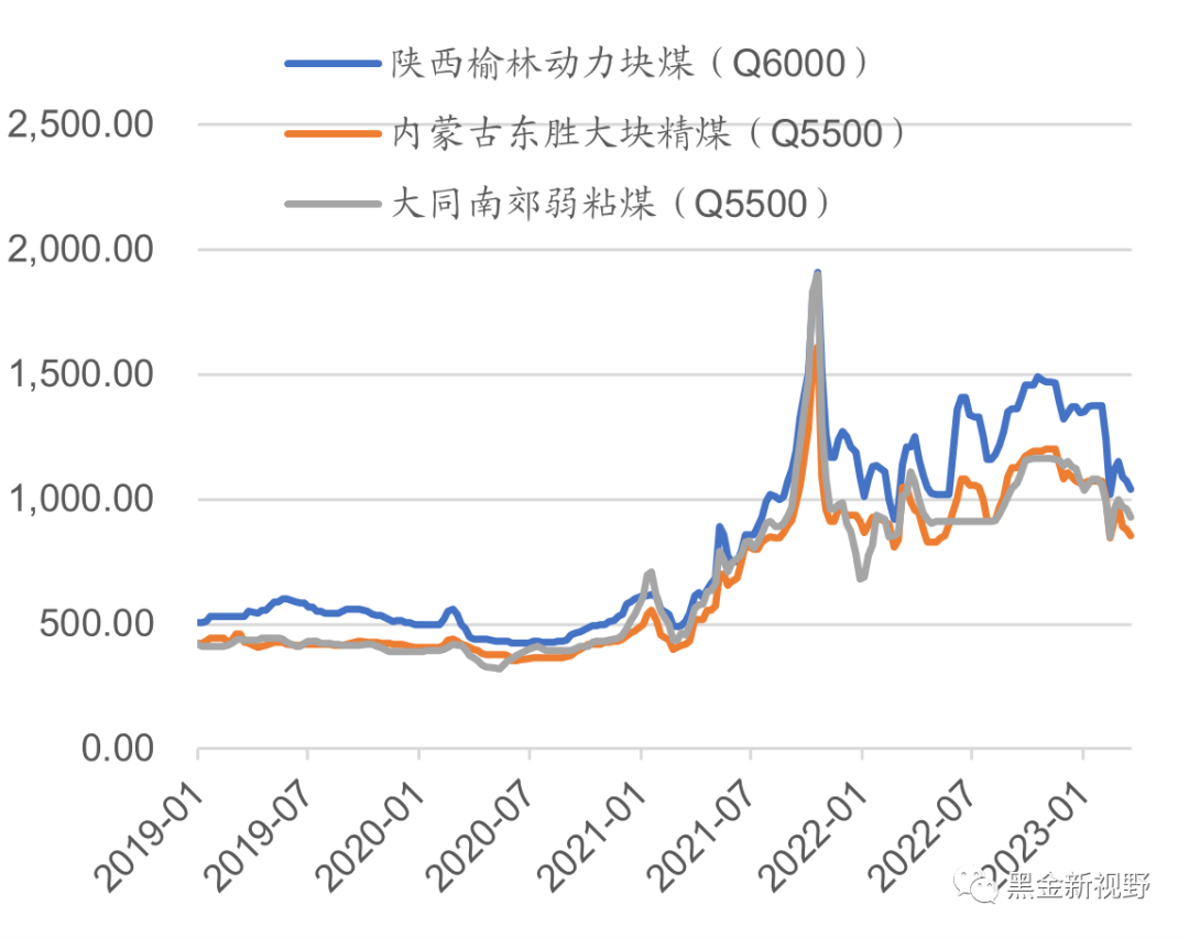 资料来源:煤炭资源网,信达证券研发中心