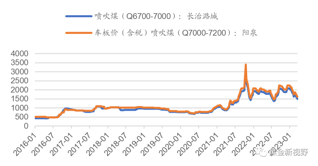资料来源:煤炭资源网,信达证券研发中心
