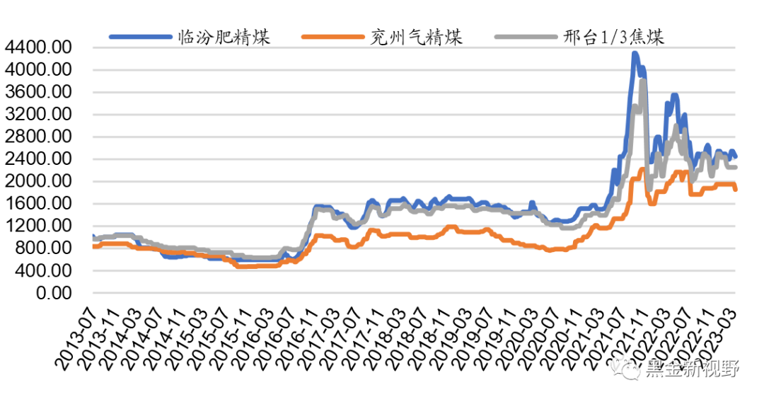 资料来源:煤炭资源网,信达证券研发中心