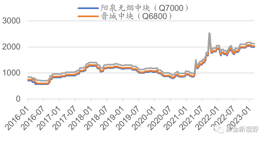 资料来源:煤炭资源网,信达证券研发中心