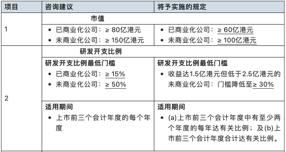 港股“科创板”来了！3月底接收上市申请，市值门槛最低60亿港元