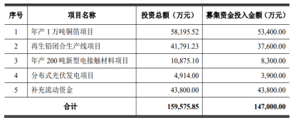 公司可转债募投项目(图片来源:豫光金铅可转债券募集说明书)