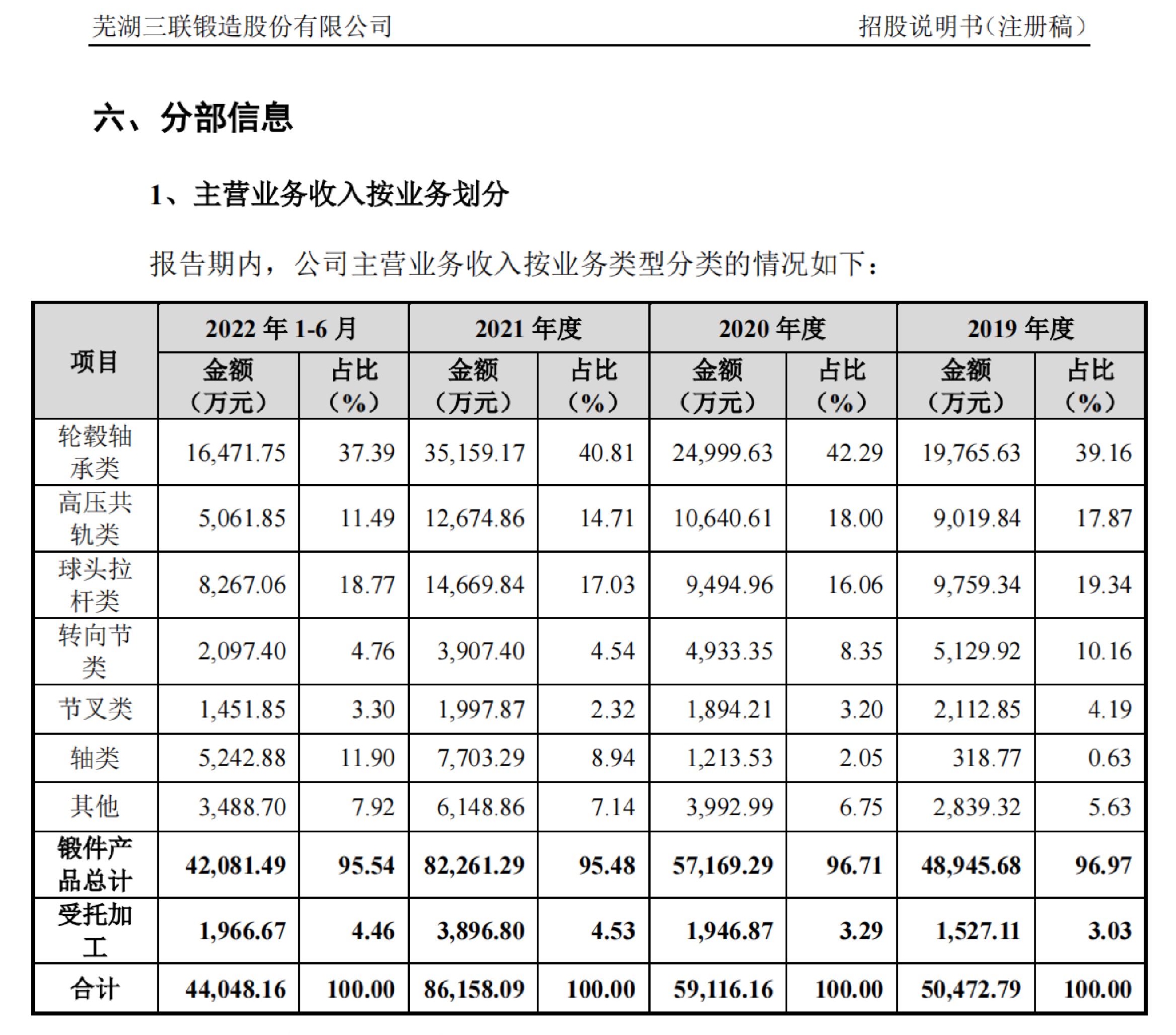 BBA等是终端客户，三联锻造毛利率连年下滑 | IPO观察