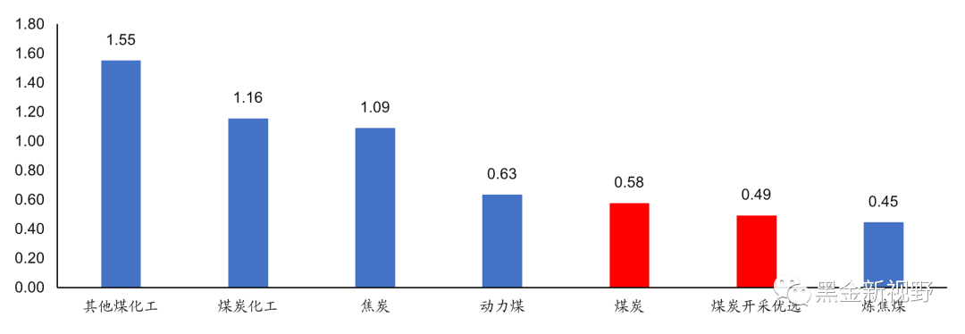 资料来源:Wind,信达证券研发中心