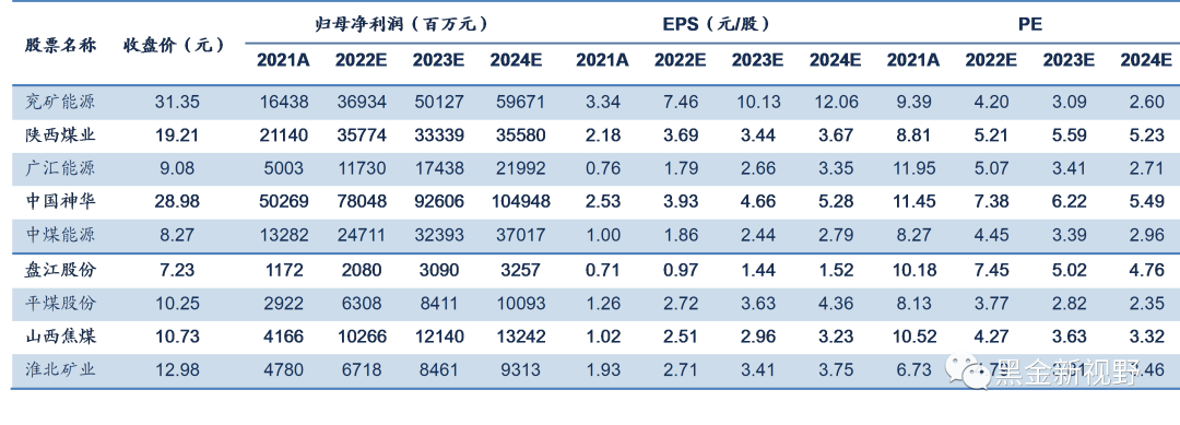 资料来源:Wind,信达证券研发中心 数据截至2023年3月24日。注:未根据业绩预告进行调整
