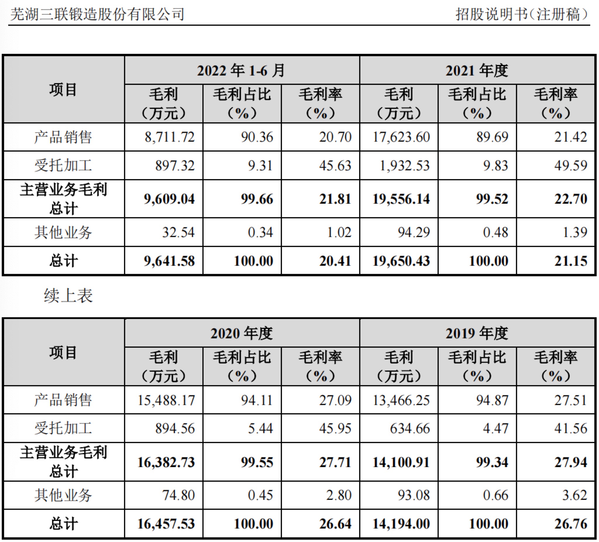 BBA等是终端客户，三联锻造毛利率连年下滑 | IPO观察