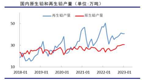 国内原生铅及再生铅产量(数据来源:Wind、SMM、申万期货研究所)