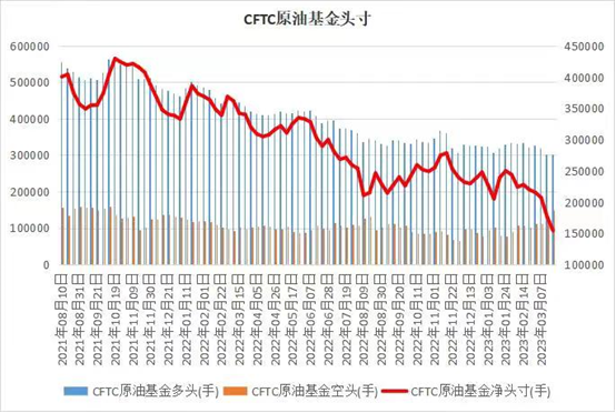 数据来源：CFTC美国商品期货交易委员会财联社整理