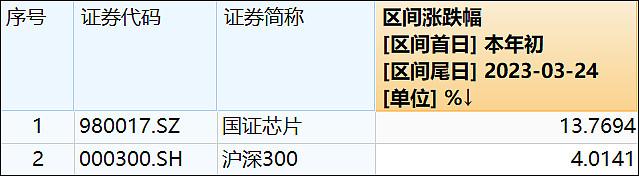 算力扩张，板块全面复苏，芯片这渣男板块怎么就涨不动？